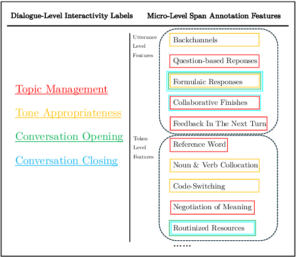 Figure 3 for Interaction Matters: An Evaluation Framework for Interactive Dialogue Assessment on English Second Language Conversations