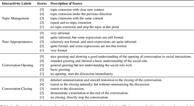 Figure 2 for Interaction Matters: An Evaluation Framework for Interactive Dialogue Assessment on English Second Language Conversations