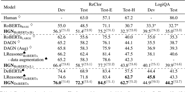 Figure 2 for Modeling Hierarchical Reasoning Chains by Linking Discourse Units and Key Phrases for Reading Comprehension