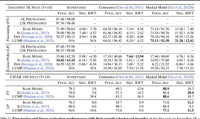 Figure 2 for Continual Learners are Incremental Model Generalizers