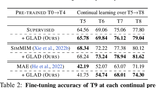 Figure 4 for Continual Learners are Incremental Model Generalizers