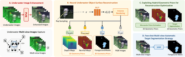 Figure 2 for UW-SDF: Exploiting Hybrid Geometric Priors for Neural SDF Reconstruction from Underwater Multi-view Monocular Images