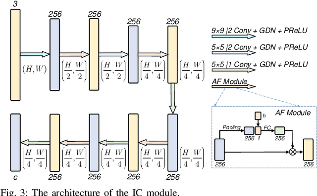 Figure 3 for Deep Refinement-Based Joint Source Channel Coding over Time-Varying Channels