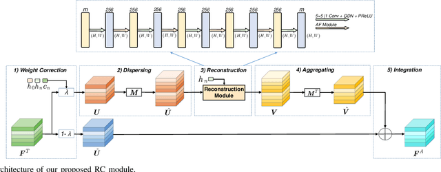 Figure 4 for Deep Refinement-Based Joint Source Channel Coding over Time-Varying Channels