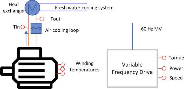 Figure 1 for Fault detection in propulsion motors in the presence of concept drift