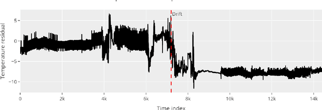 Figure 2 for Fault detection in propulsion motors in the presence of concept drift