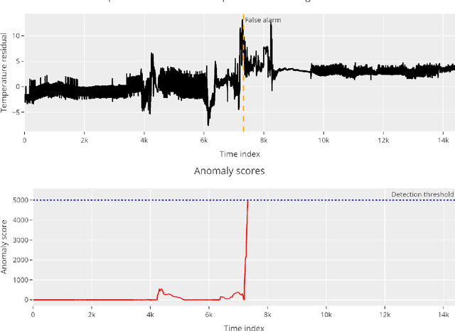 Figure 3 for Fault detection in propulsion motors in the presence of concept drift