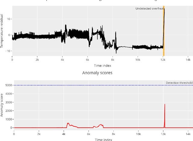 Figure 4 for Fault detection in propulsion motors in the presence of concept drift