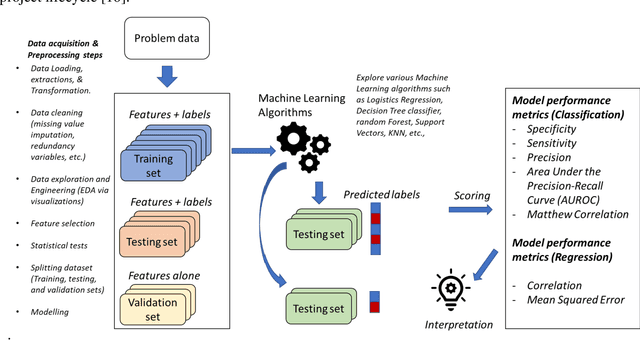 Figure 1 for Interpretability from a new lens: Integrating Stratification and Domain knowledge for Biomedical Applications