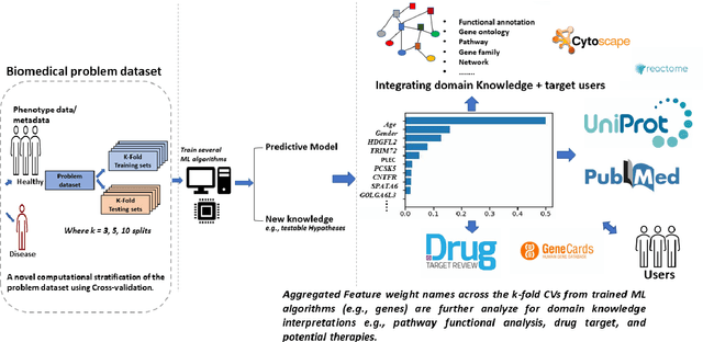 Figure 3 for Interpretability from a new lens: Integrating Stratification and Domain knowledge for Biomedical Applications