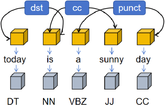 Figure 1 for Graph Neural Network Framework for Sentiment Analysis Using Syntactic Feature