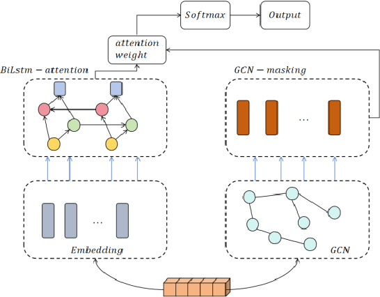 Figure 3 for Graph Neural Network Framework for Sentiment Analysis Using Syntactic Feature