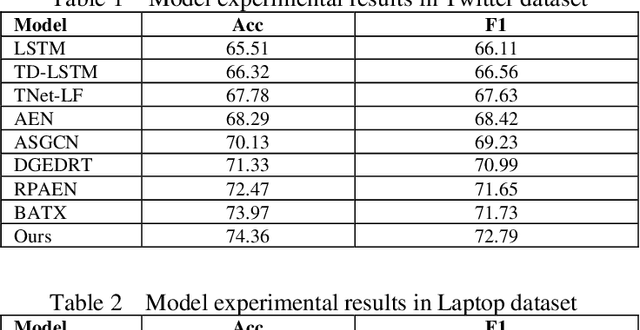 Figure 4 for Graph Neural Network Framework for Sentiment Analysis Using Syntactic Feature