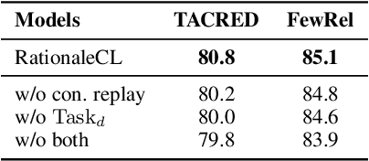 Figure 4 for Rationale-Enhanced Language Models are Better Continual Relation Learners