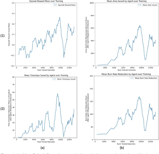 Figure 4 for Reinforcement Learning for Wildfire Mitigation in Simulated Disaster Environments