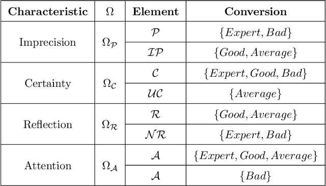 Figure 4 for Estimation of the qualification and behavior of a contributor and aggregation of his answers in a crowdsourcing context