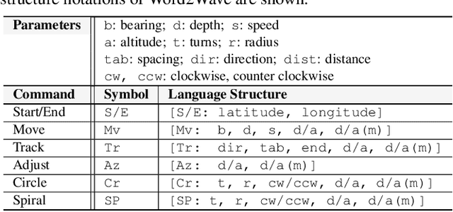 Figure 2 for Word2Wave: Language Driven Mission Programming for Efficient Subsea Deployments of Marine Robots