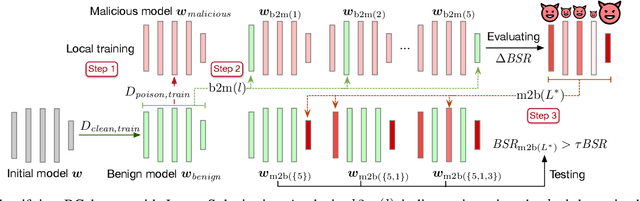 Figure 2 for Backdoor Federated Learning by Poisoning Backdoor-Critical Layers