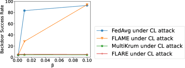 Figure 4 for Backdoor Federated Learning by Poisoning Backdoor-Critical Layers