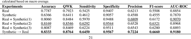 Figure 2 for Controllable retinal image synthesis using conditional StyleGAN and latent space manipulation for improved diagnosis and grading of diabetic retinopathy