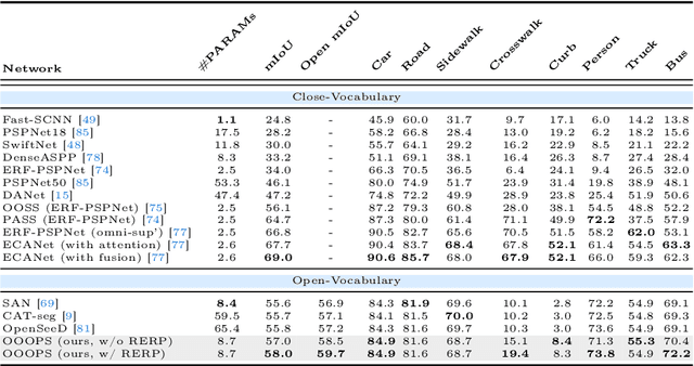 Figure 2 for Open Panoramic Segmentation