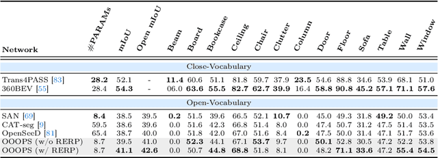 Figure 4 for Open Panoramic Segmentation