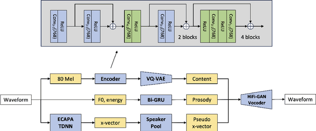 Figure 1 for Exploring VQ-VAE with Prosody Parameters for Speaker Anonymization