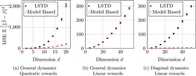 Figure 1 for On the Limited Representational Power of Value Functions and its Links to Statistical (In)Efficiency