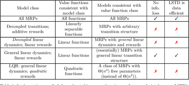 Figure 2 for On the Limited Representational Power of Value Functions and its Links to Statistical (In)Efficiency