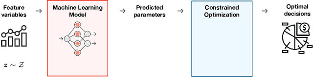 Figure 1 for Decision-Focused Learning: Foundations, State of the Art, Benchmark and Future Opportunities