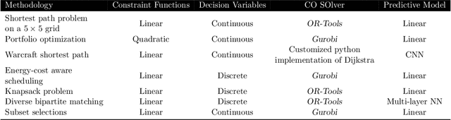 Figure 4 for Decision-Focused Learning: Foundations, State of the Art, Benchmark and Future Opportunities