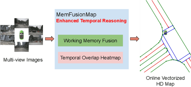 Figure 1 for MemFusionMap: Working Memory Fusion for Online Vectorized HD Map Construction