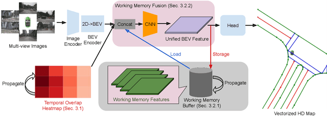 Figure 3 for MemFusionMap: Working Memory Fusion for Online Vectorized HD Map Construction