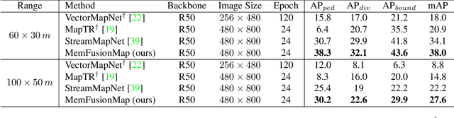 Figure 2 for MemFusionMap: Working Memory Fusion for Online Vectorized HD Map Construction