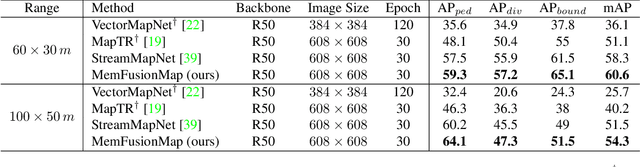 Figure 4 for MemFusionMap: Working Memory Fusion for Online Vectorized HD Map Construction