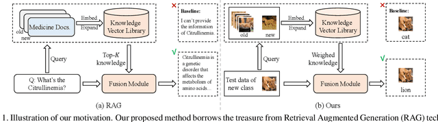 Figure 1 for Knowledge Adaptation Network for Few-Shot Class-Incremental Learning