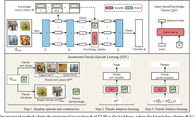 Figure 3 for Knowledge Adaptation Network for Few-Shot Class-Incremental Learning