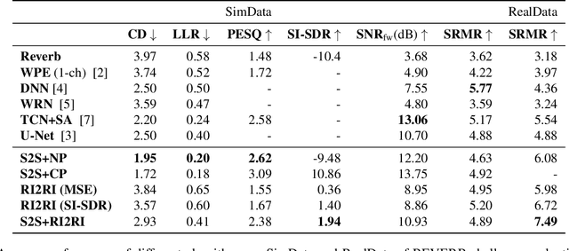 Figure 3 for Magnitude or Phase? A Two Stage Algorithm for Dereverberation