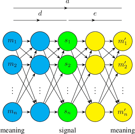 Figure 1 for Modeling language contact with the Iterated Learning Model