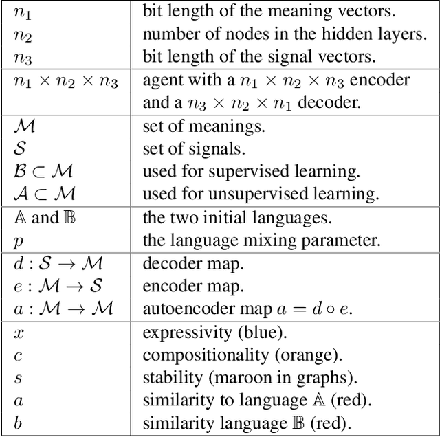 Figure 2 for Modeling language contact with the Iterated Learning Model