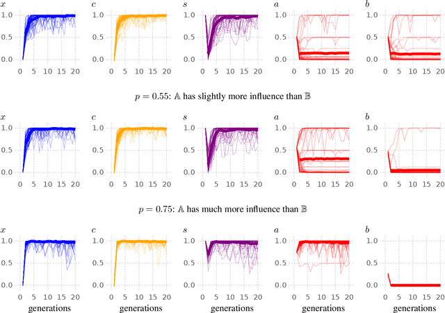 Figure 3 for Modeling language contact with the Iterated Learning Model