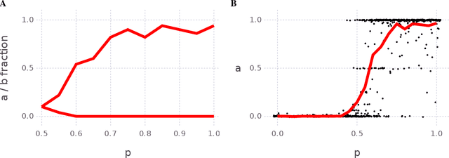 Figure 4 for Modeling language contact with the Iterated Learning Model