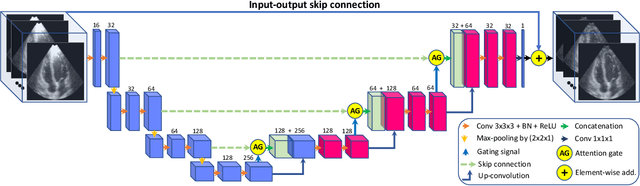 Figure 4 for Deep Spatiotemporal Clutter Filtering of Transthoracic Echocardiographic Images Using a 3D Convolutional Auto-Encoder