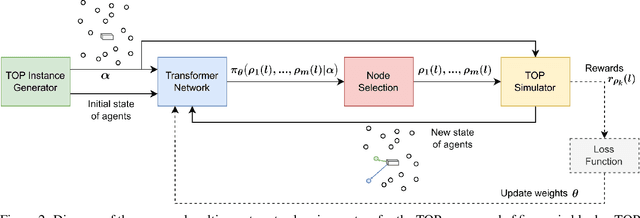 Figure 3 for Solving the Team Orienteering Problem with Transformers