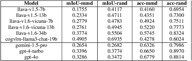 Figure 2 for UOUO: Uncontextualized Uncommon Objects for Measuring Knowledge Horizons of Vision Language Models