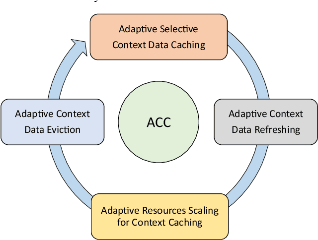 Figure 2 for From Traditional Adaptive Data Caching to Adaptive Context Caching: A Survey