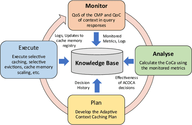 Figure 3 for From Traditional Adaptive Data Caching to Adaptive Context Caching: A Survey