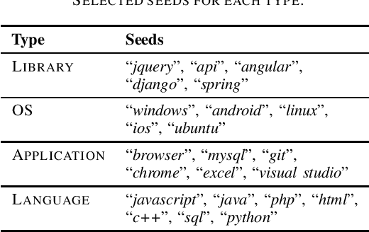 Figure 1 for Entity Set Co-Expansion in StackOverflow