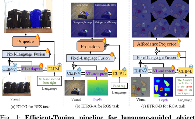 Figure 1 for A Parameter-Efficient Tuning Framework for Language-guided Object Grounding and Robot Grasping