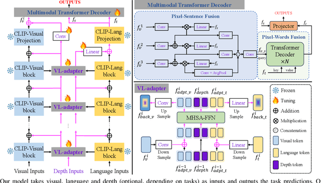 Figure 2 for A Parameter-Efficient Tuning Framework for Language-guided Object Grounding and Robot Grasping